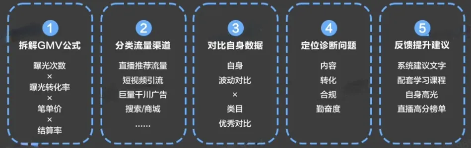 TikTok Shop精品指南（4）：深度解析流量诊断逻辑，解锁GMV暴涨秘籍