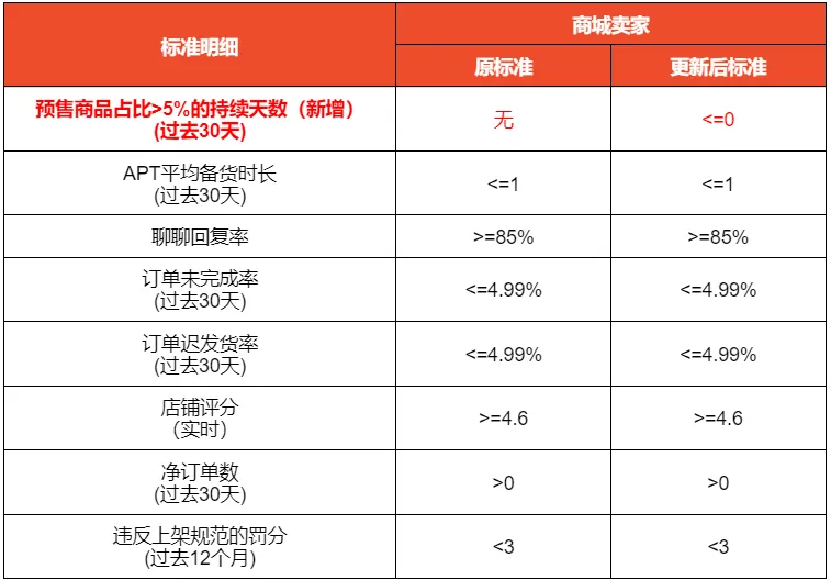 全面清除！Shopee菲律宾严管劣质产品；越南大额转账强制生物识别，未认证交易封锁；Shopee收紧预售商品比，高于5%触发淘汰