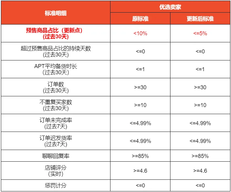 全面清除！Shopee菲律宾严管劣质产品；越南大额转账强制生物识别，未认证交易封锁；Shopee收紧预售商品比，高于5%触发淘汰