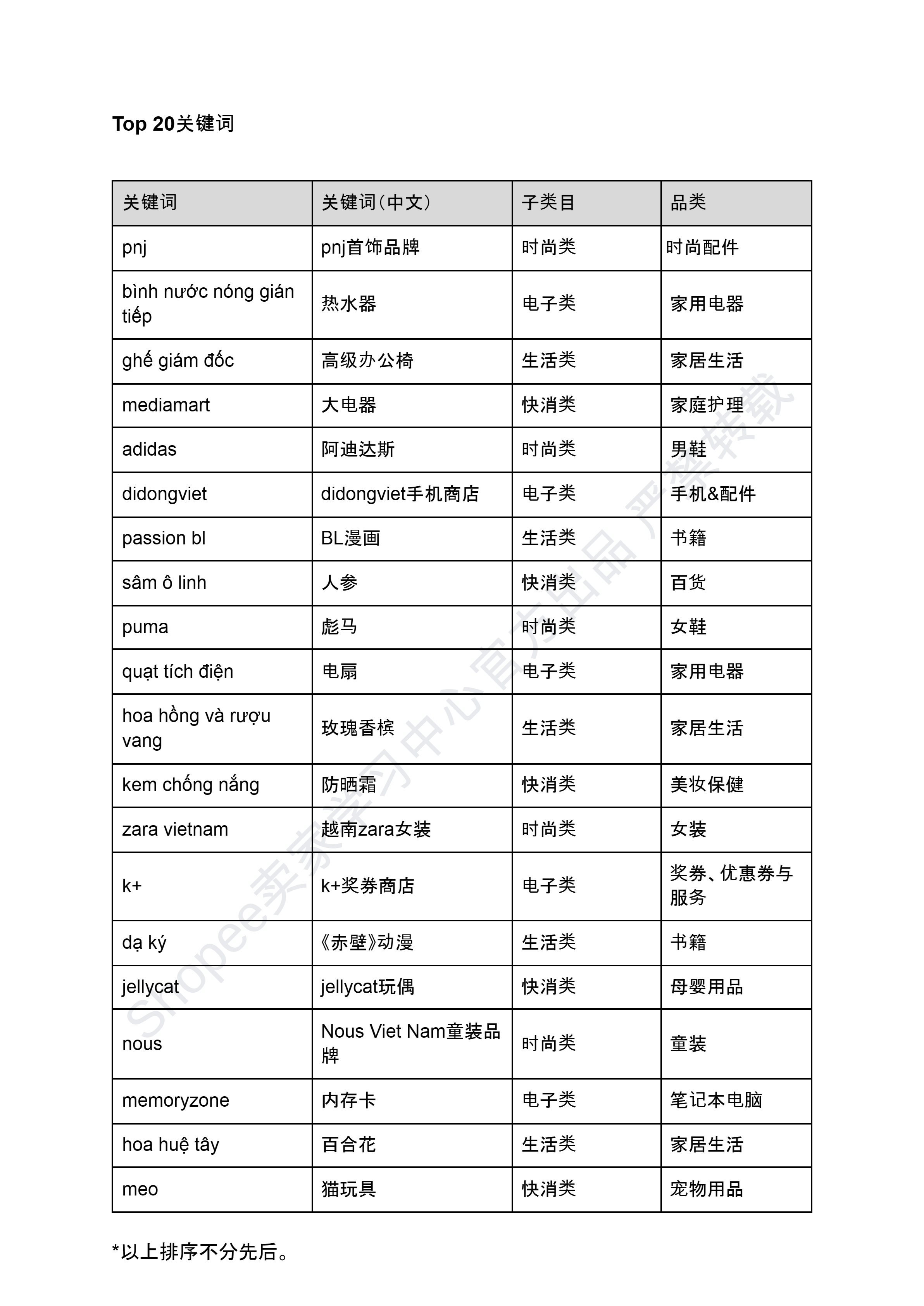 【Shopee市场周报】虾皮越南站2024年7月第1周市场周报 