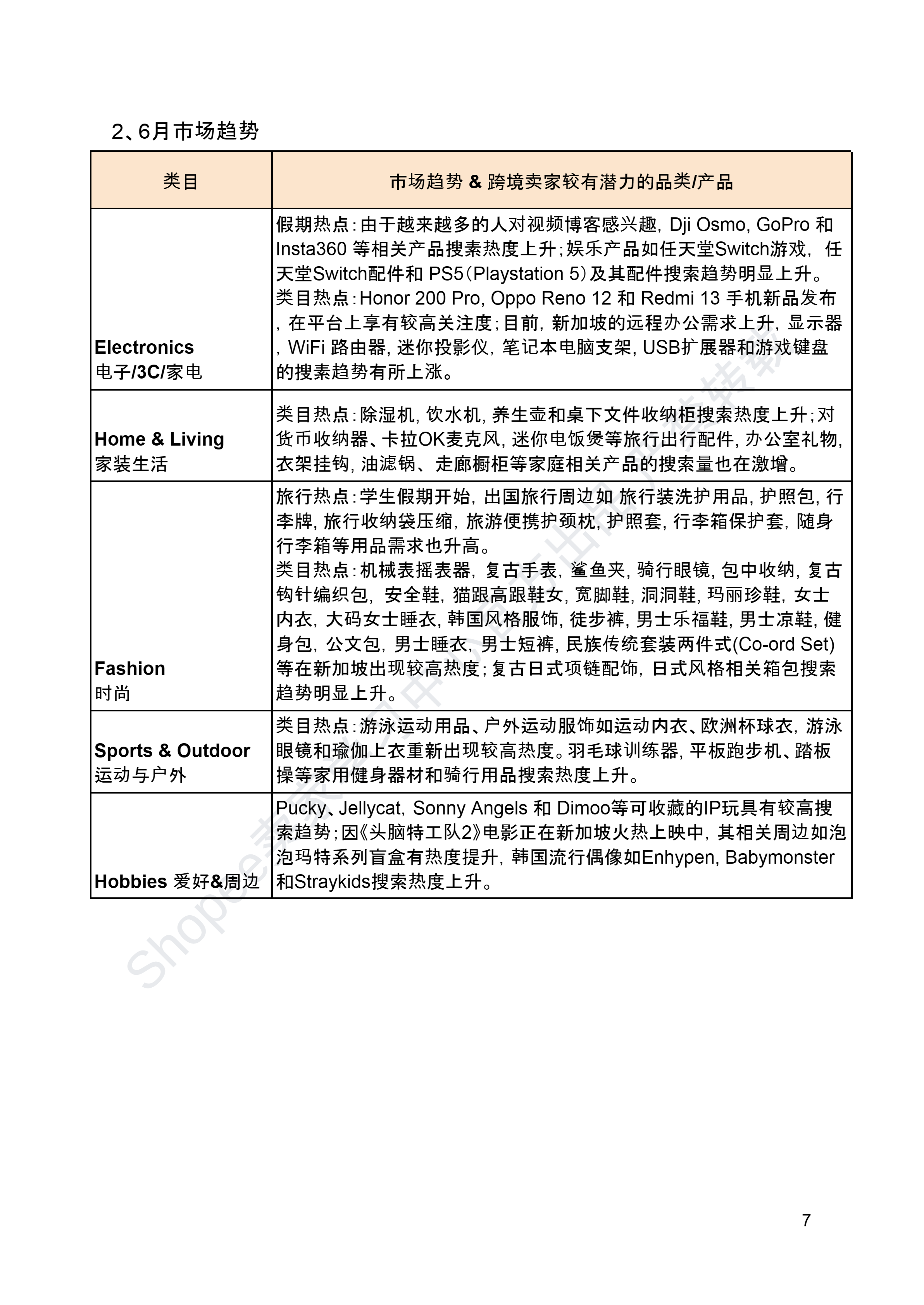 【Shopee市场周报】虾皮新加坡站2024年7月第1周市场周报 