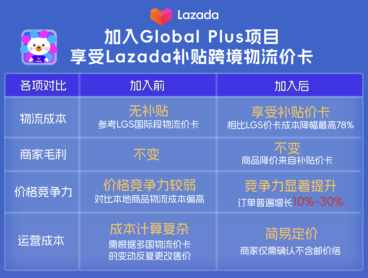 订单可增长30%，Lazada Global Plus 帮助商家抓住欧洲杯商机