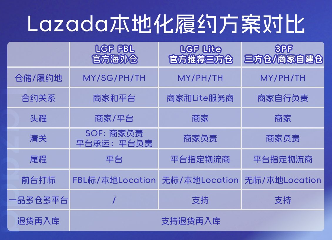 7月13日，泉州首场Lazada 3PF闭门会开放报名