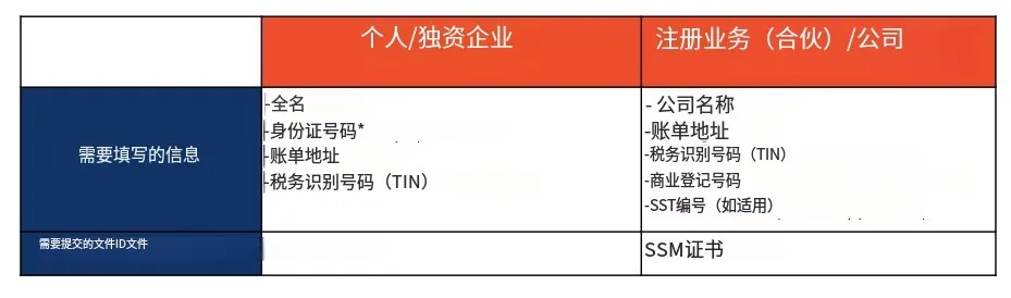 马来电子发票强制令：Shopee账户月底未提交全面禁用；Shopee商品缺失PS/ICC认证将无情淘汰；Lazada延长退货期限