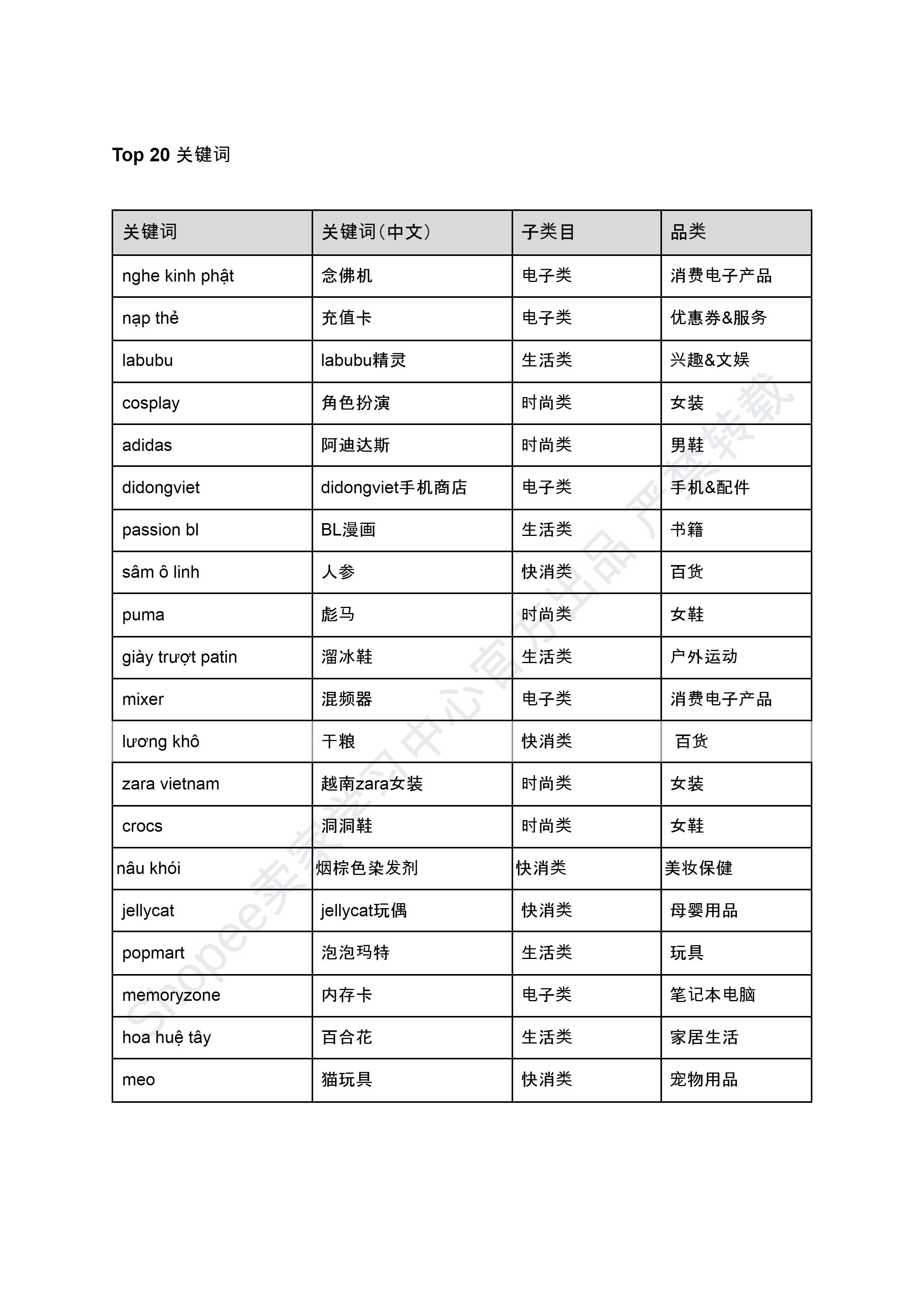 【Shopee市场周报】虾皮越南站2024年7月第3周市场周报