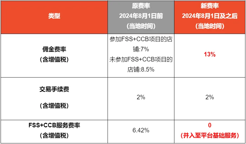 佣金上涨至13%？下月Shopee多站卖家面临大幅涨佣；Shop Tokopedia推Mall模式；BIR：卖家勿因税收上涨物价