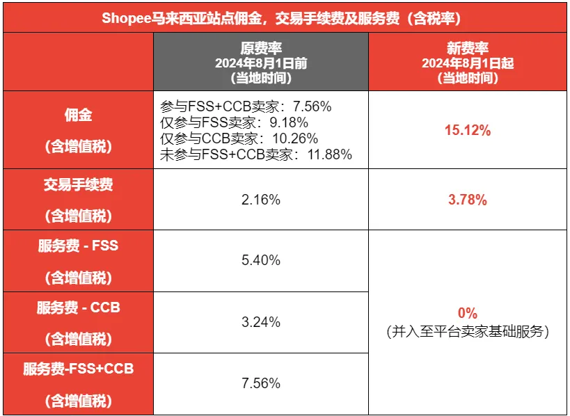 佣金上涨至13%？下月Shopee多站卖家面临大幅涨佣；Shop Tokopedia推Mall模式；BIR：卖家勿因税收上涨物价