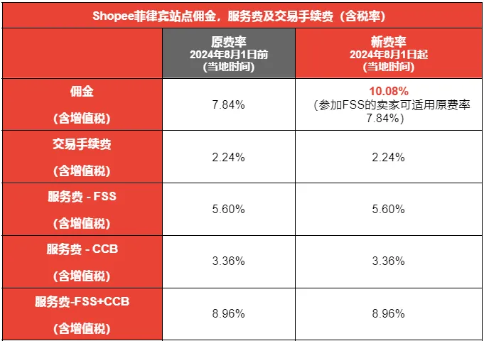 佣金上涨至13%？下月Shopee多站卖家面临大幅涨佣；Shop Tokopedia推Mall模式；BIR：卖家勿因税收上涨物价