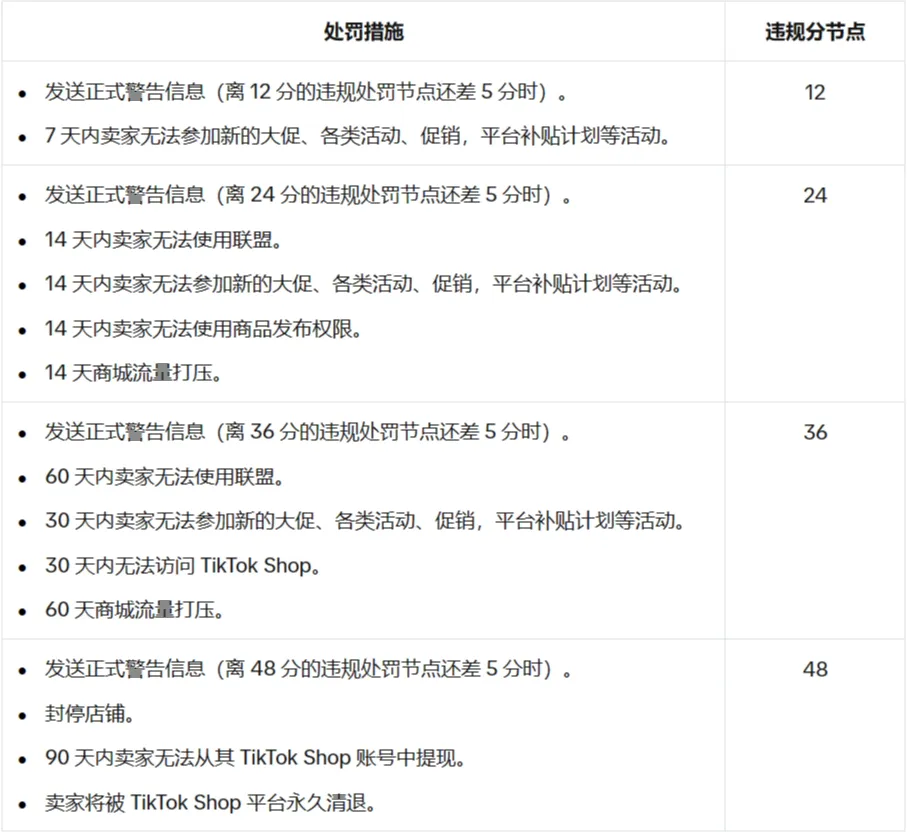 TikTok Shop升级考查，触达48分永久停权；多仓大涨，三费不收！Shopee两站费率迎大调整；TikTok首现毛利润增长