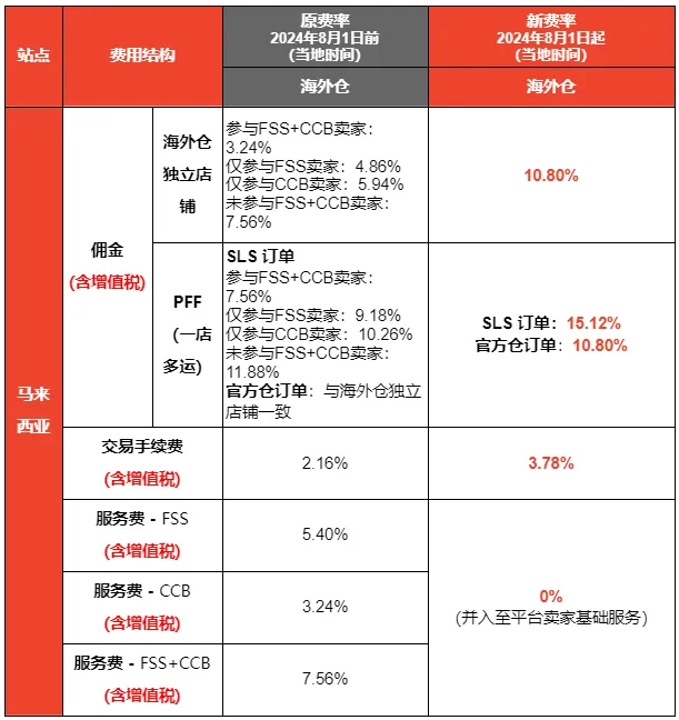 TikTok Shop升级考查，触达48分永久停权；多仓大涨，三费不收！Shopee两站费率迎大调整；TikTok首现毛利润增长