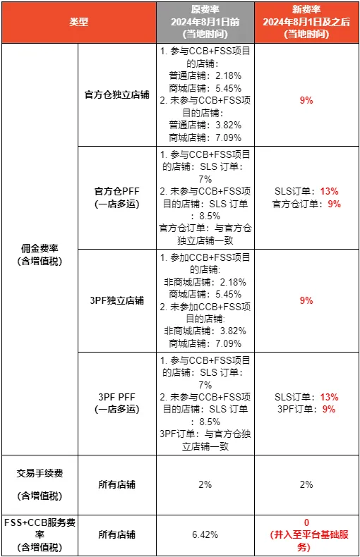 TikTok Shop升级考查，触达48分永久停权；多仓大涨，三费不收！Shopee两站费率迎大调整；TikTok首现毛利润增长