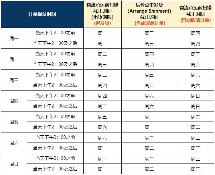 Shopee收紧发货时效，罚分豁免期成缓冲带；禁令升级！菲律宾全面暂停电子烟线上销售；泰国停用300万张手机卡，卖家交易恐受阻