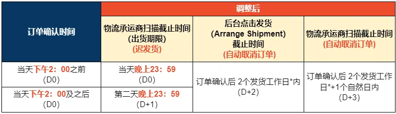 Shopee收紧发货时效，罚分豁免期成缓冲带；禁令升级！菲律宾全面暂停电子烟线上销售；泰国停用300万张手机卡，卖家交易恐受阻