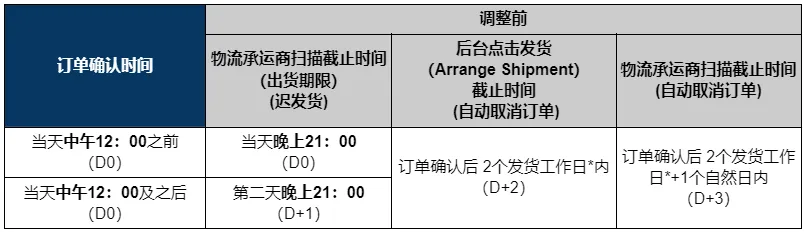 Shopee收紧发货时效，罚分豁免期成缓冲带；禁令升级！菲律宾全面暂停电子烟线上销售；泰国停用300万张手机卡，卖家交易恐受阻