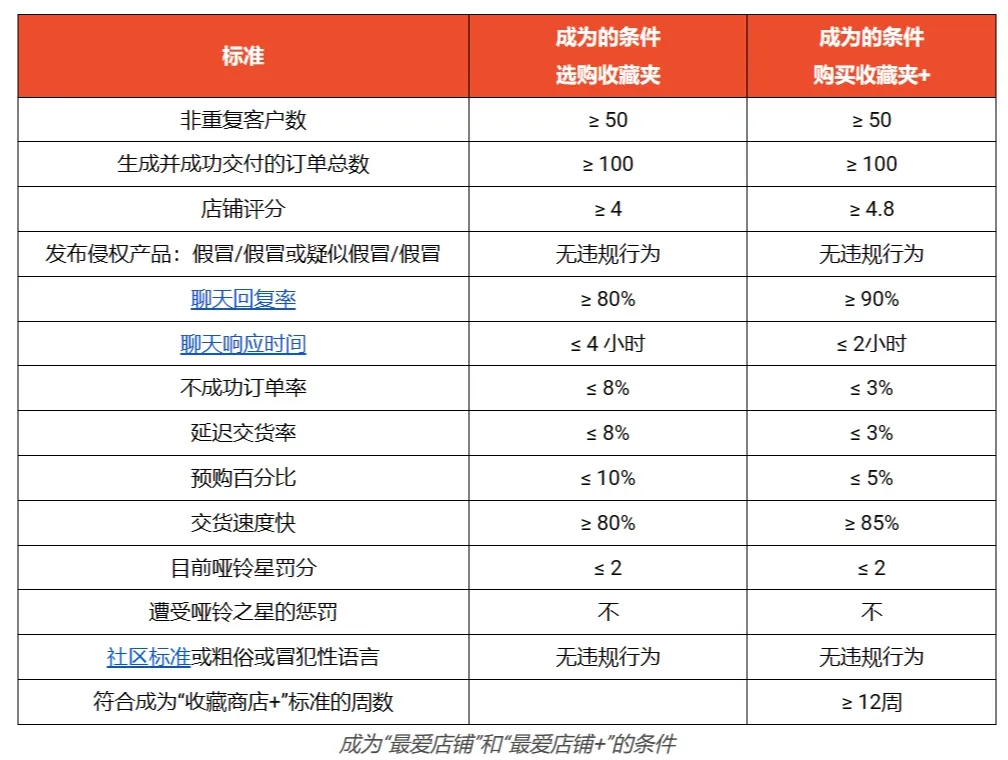 NRR超30%！Shopee低分店铺销售暂停；印尼查仓再升级！上百亿非法服装、电子商品被销毁；Blibli先买后付吸引22万用户