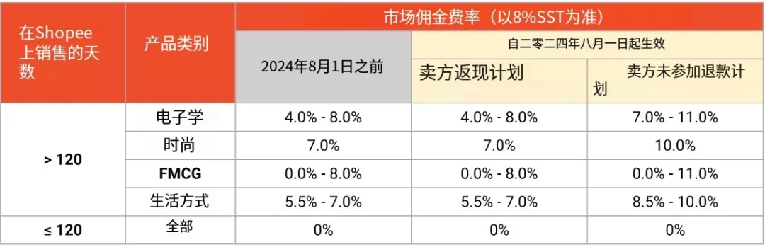 Shopee佣金再度上调，该类别费率飙升至21%；受台风影响，TikTok Shop菲律宾延长发货期限；印尼查仓行动至少持续一年