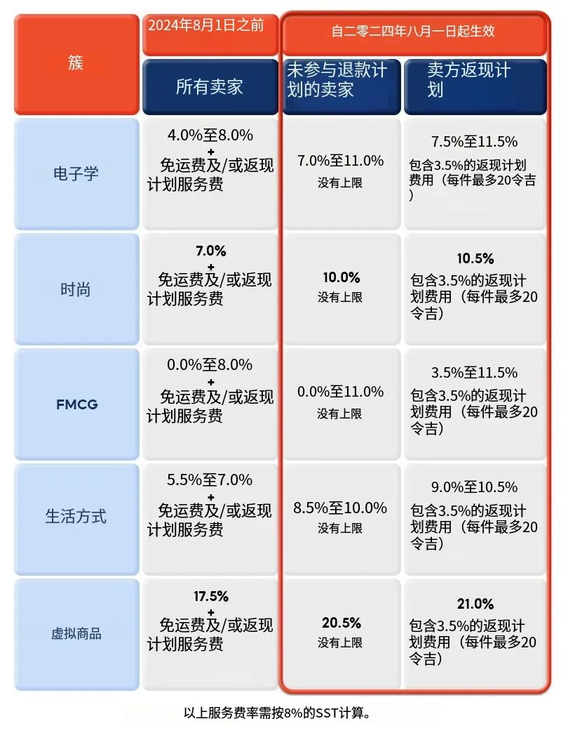 Shopee佣金再度上调，该类别费率飙升至21%；受台风影响，TikTok Shop菲律宾延长发货期限；印尼查仓行动至少持续一年