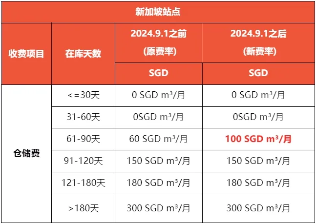 Shopee两站库存周转期减半，仓储费大幅上涨；注意！印尼启动为期5个月非法商品整治行动；TikTok Shop全面封禁该产品