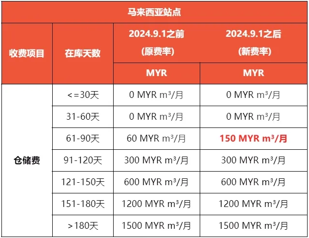 Shopee两站库存周转期减半，仓储费大幅上涨；注意！印尼启动为期5个月非法商品整治行动；TikTok Shop全面封禁该产品