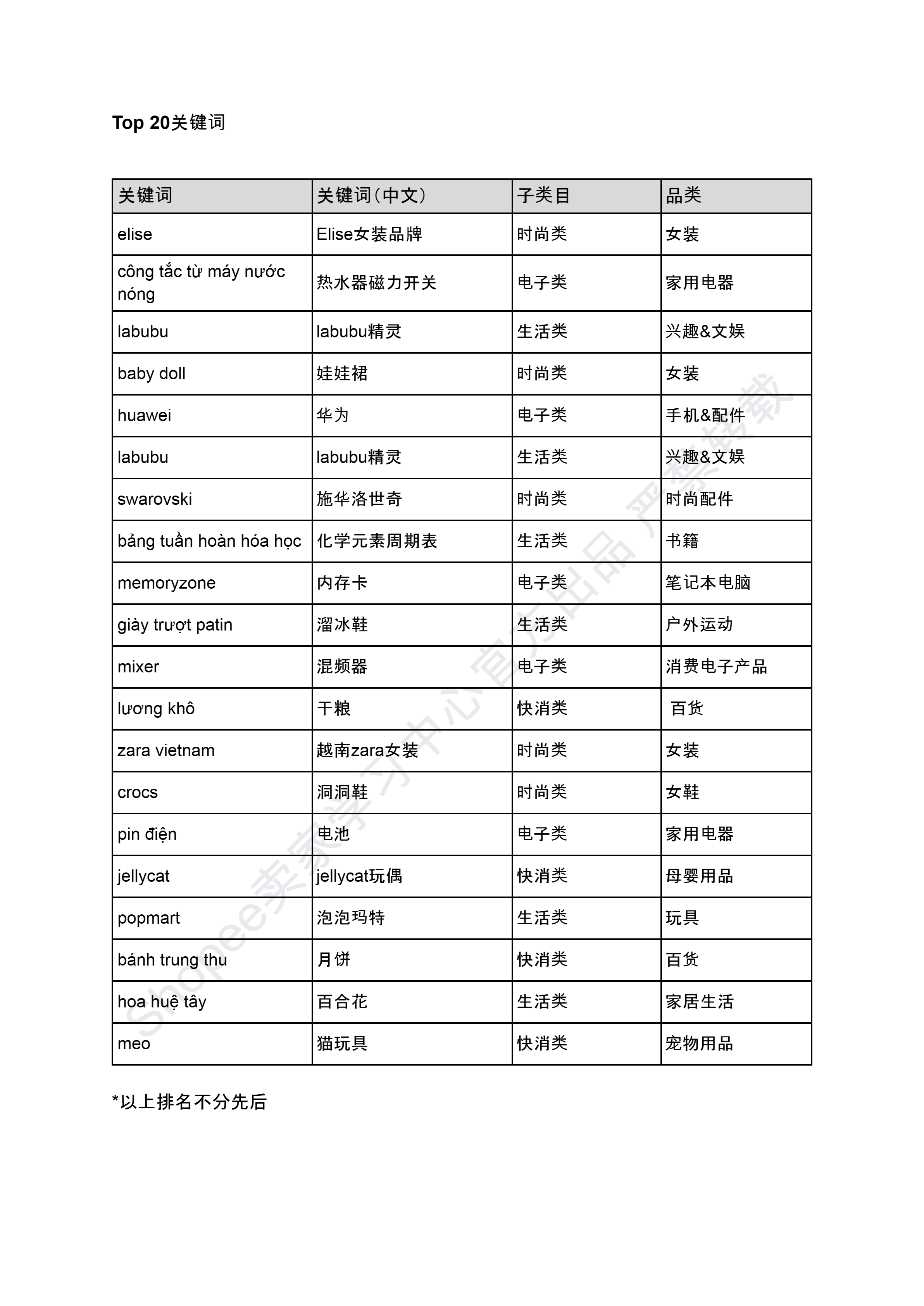 【Shopee市场周报】虾皮越南站2024年8月第1周市场周报