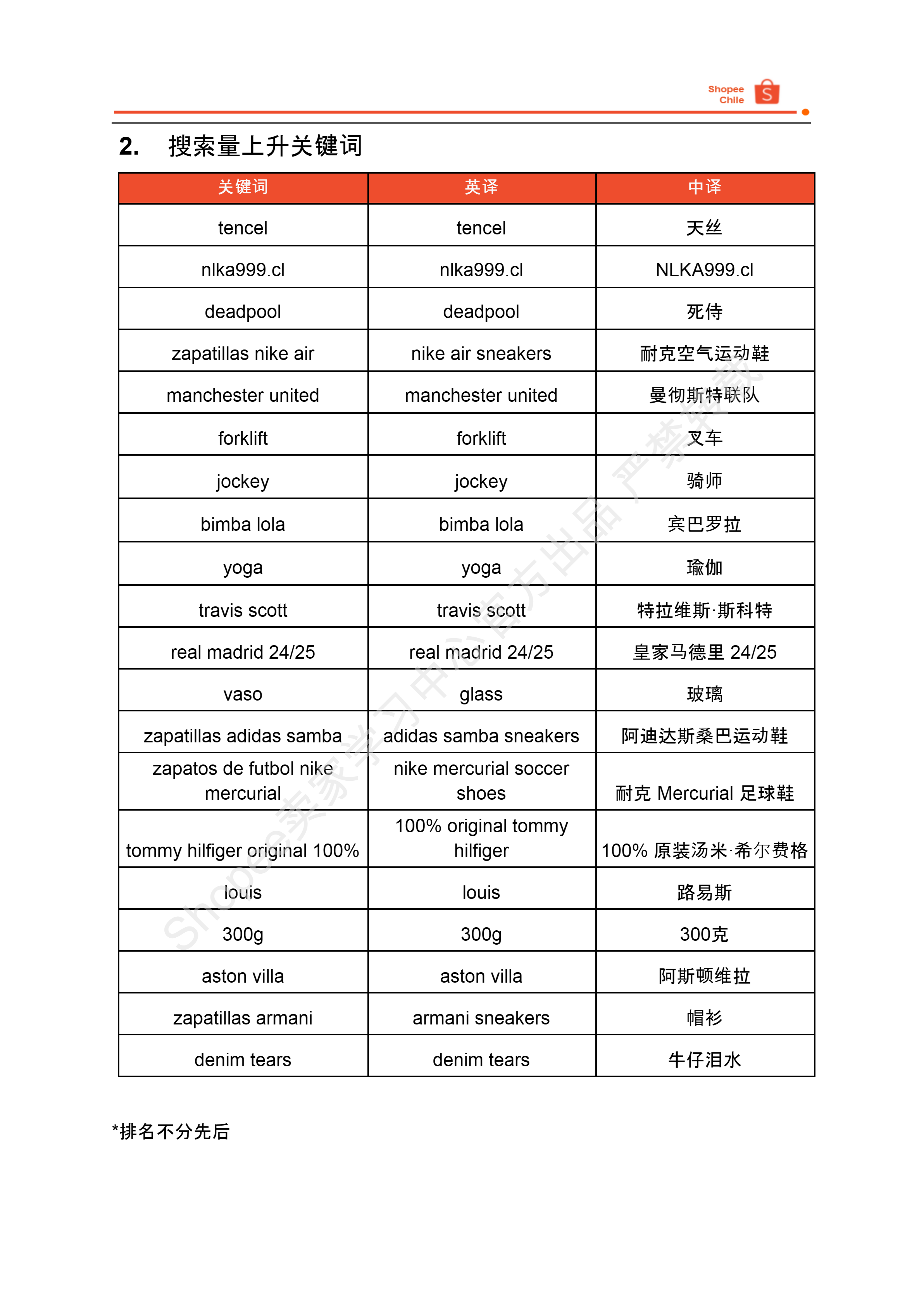 【Shopee市场周报】虾皮智利站2024年8月第2周市场周报