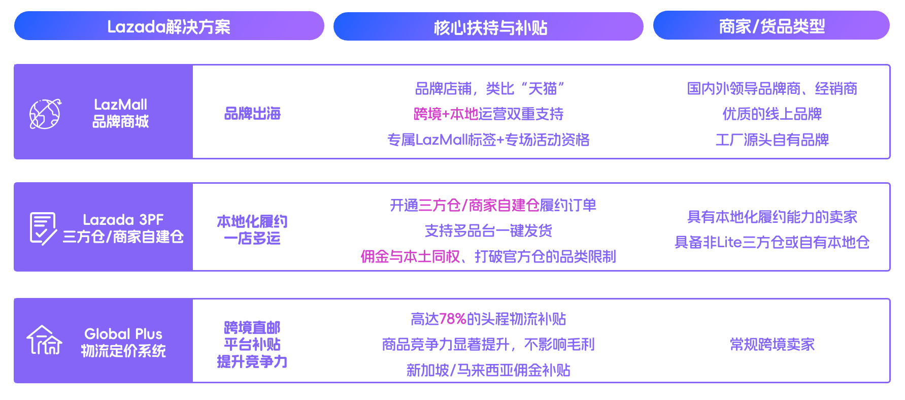 Lazada开店享90天免保证金！跨境自运营商家0成本入驻