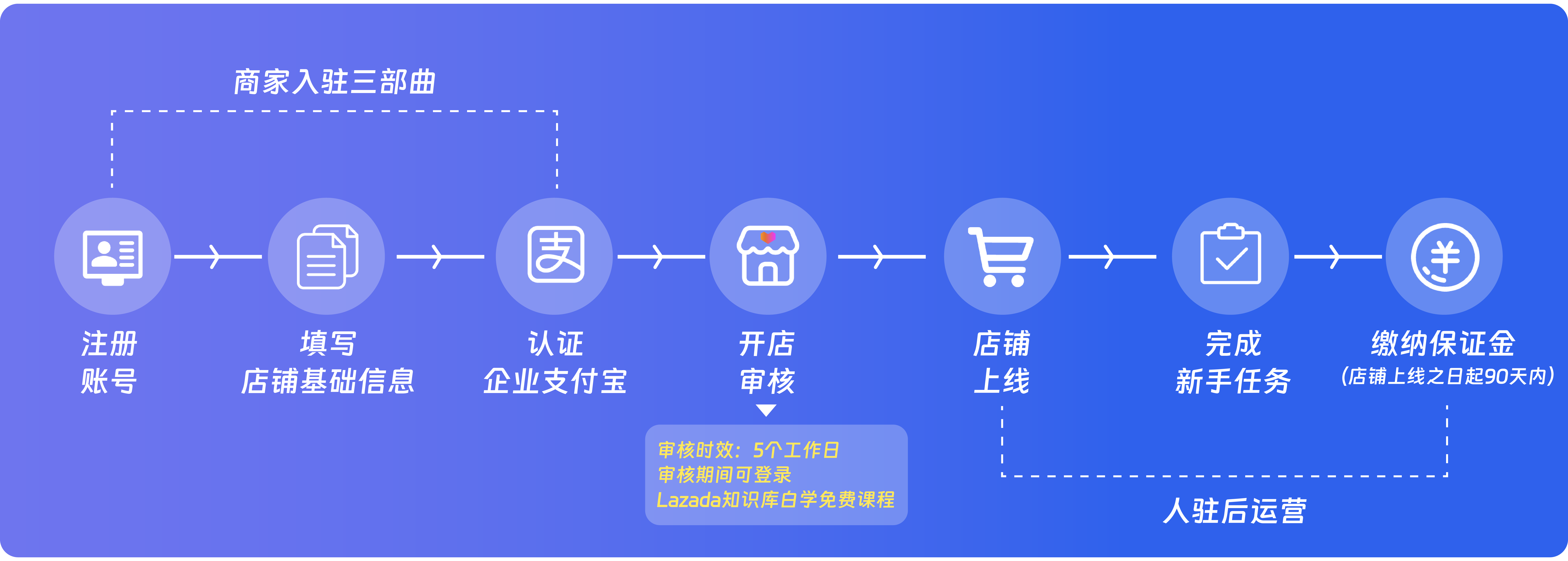 Lazada开店享90天免保证金！跨境自运营商家0成本入驻