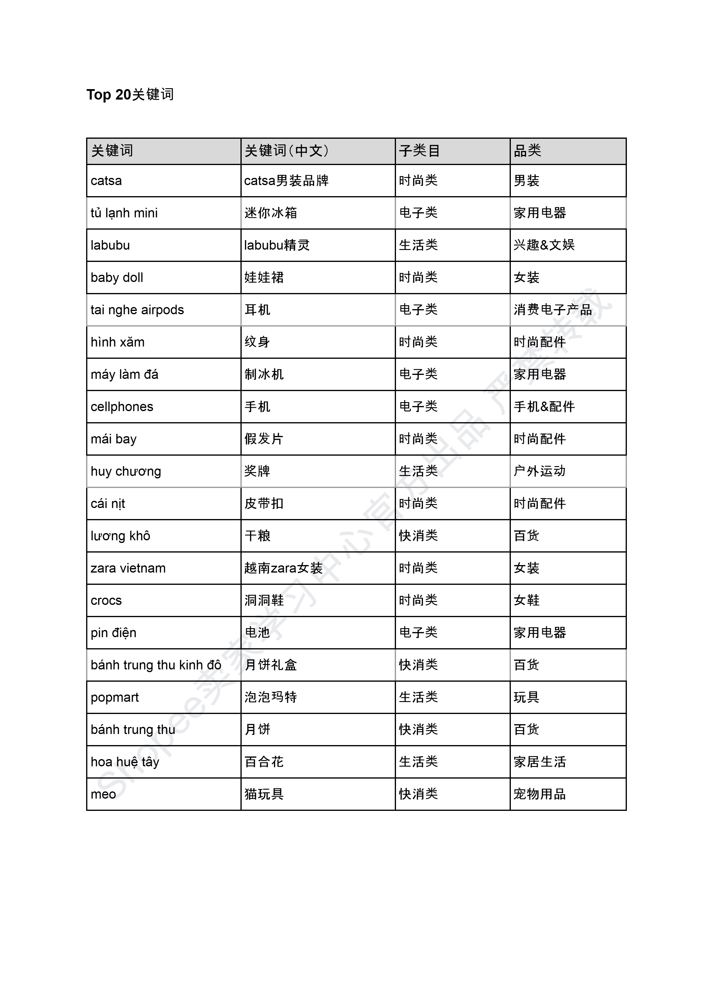 【Shopee市场周报】虾皮越南站2024年8月第3周市场周报