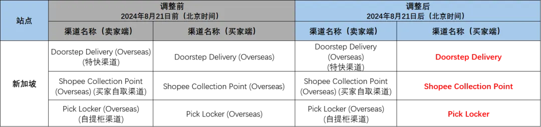 GMV、营收双突破！Shopee Q2财报超预期；泰国新规月底出台，进口商品价格数量均受限；印尼瓷砖关税渐进式降温