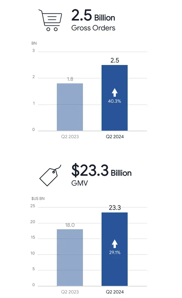 GMV、营收双突破！Shopee Q2财报超预期；泰国新规月底出台，进口商品价格数量均受限；印尼瓷砖关税渐进式降温