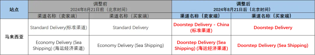 GMV、营收双突破！Shopee Q2财报超预期；泰国新规月底出台，进口商品价格数量均受限；印尼瓷砖关税渐进式降温