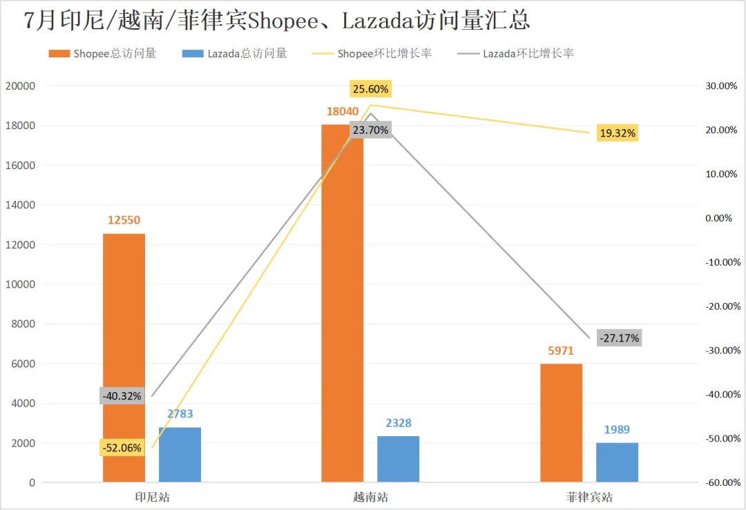 新一轮查仓或将更加严格！Shopee，Lazada印尼流量滑坡背后