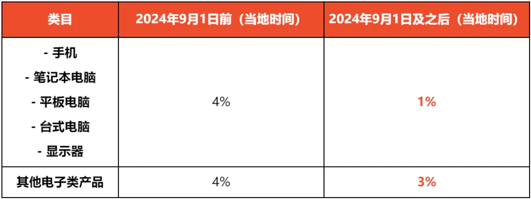 泰国联手Shopee等平台，将提高关税抵御低价品倾销；越南在线卖家缩减2.6万：受低廉商品冲击；阿里国际电商上季度狂揽超292亿