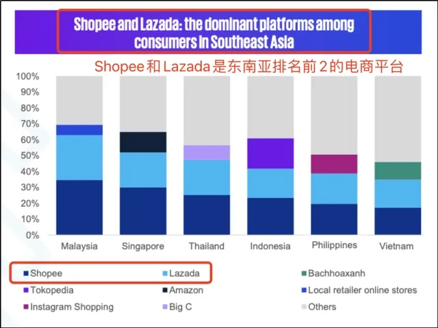 超标扣2分！Shopee延迟出货率收紧5%；缠斗不休！Shopee与Lazada继续主导东南亚电商市场；越南90%监控器来自中国