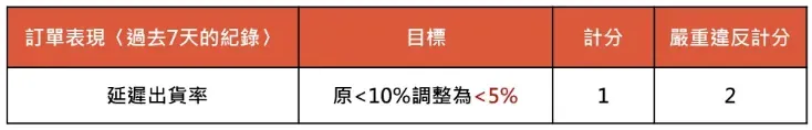 超标扣2分！Shopee延迟出货率收紧5%；缠斗不休！Shopee与Lazada继续主导东南亚电商市场；越南90%监控器来自中国