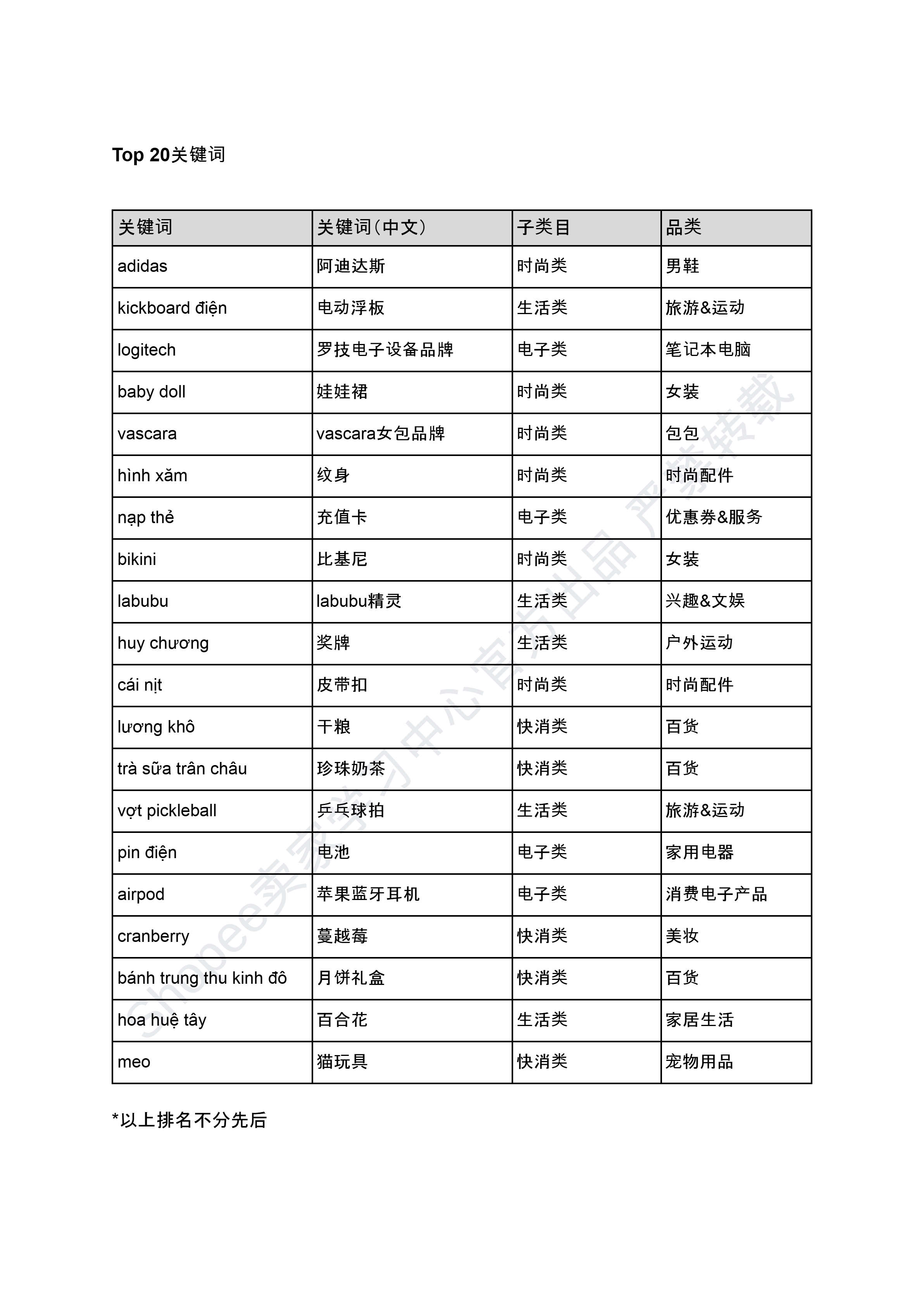 【Shopee市场周报】虾皮越南站2024年8月第4周市场周报