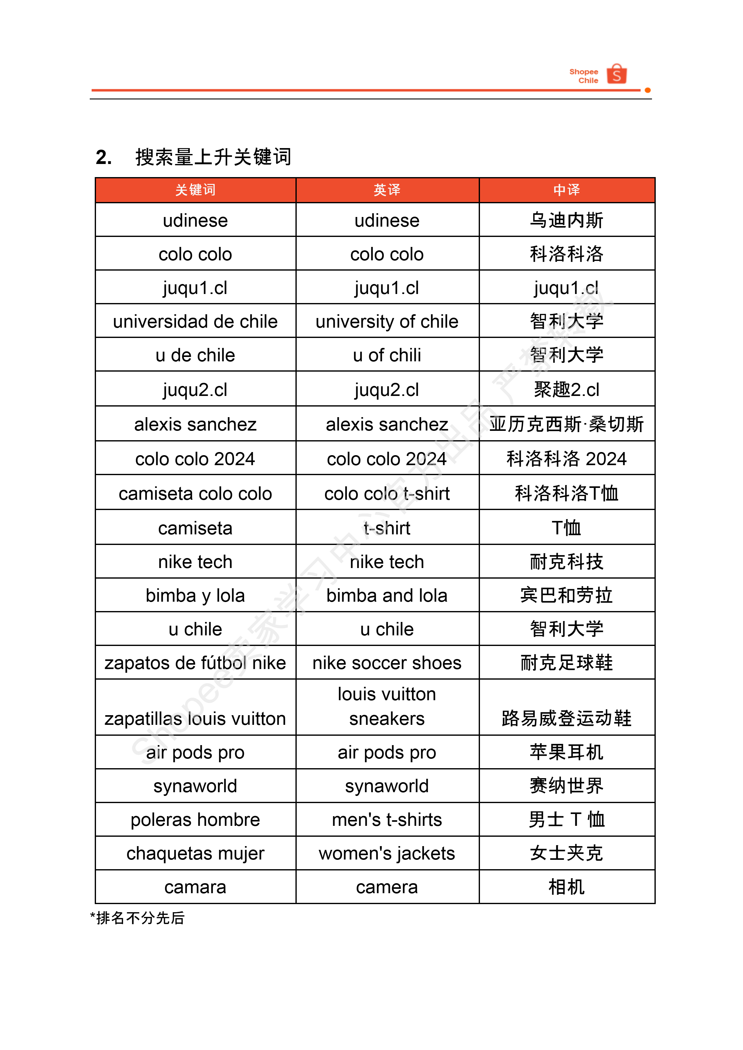 【Shopee市场周报】虾皮智利站2024年8月第4周市场周报