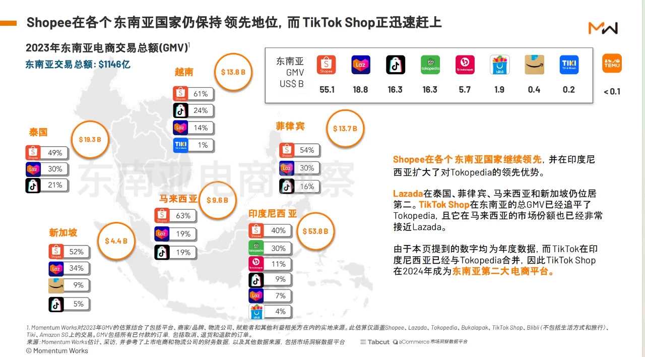 Shopee，Lazada相继阔别“烧钱”时代，正向之路能走多远？