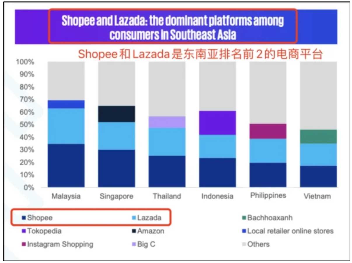 Shopee，Lazada相继阔别“烧钱”时代，正向之路能走多远？