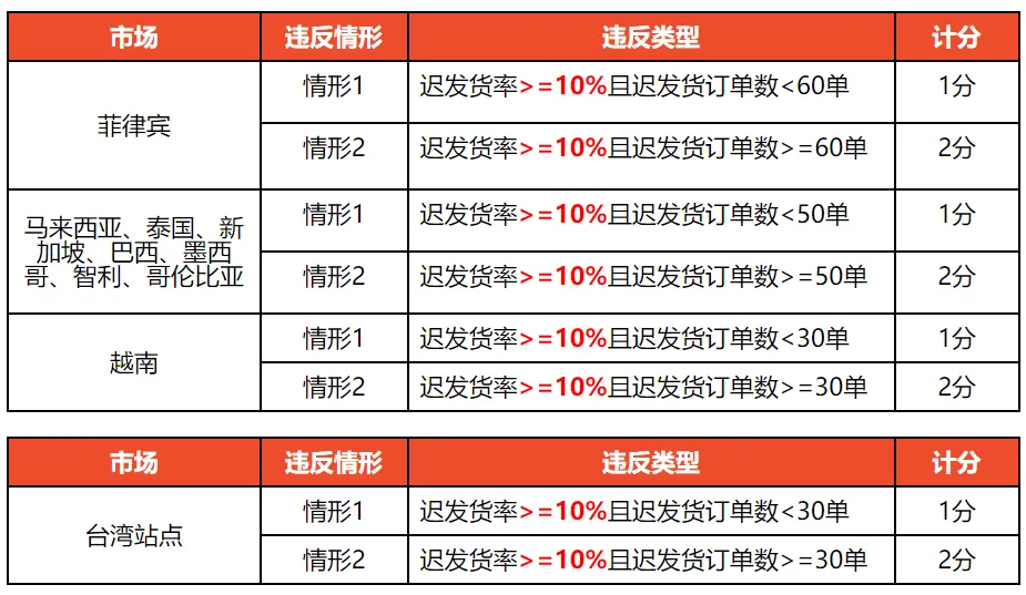 TikTok Shop马来佣金大涨：最高直逼14.58%；Temu冲击泰国电商平台：日包裹量骤降50%；Shopee调整发货标准