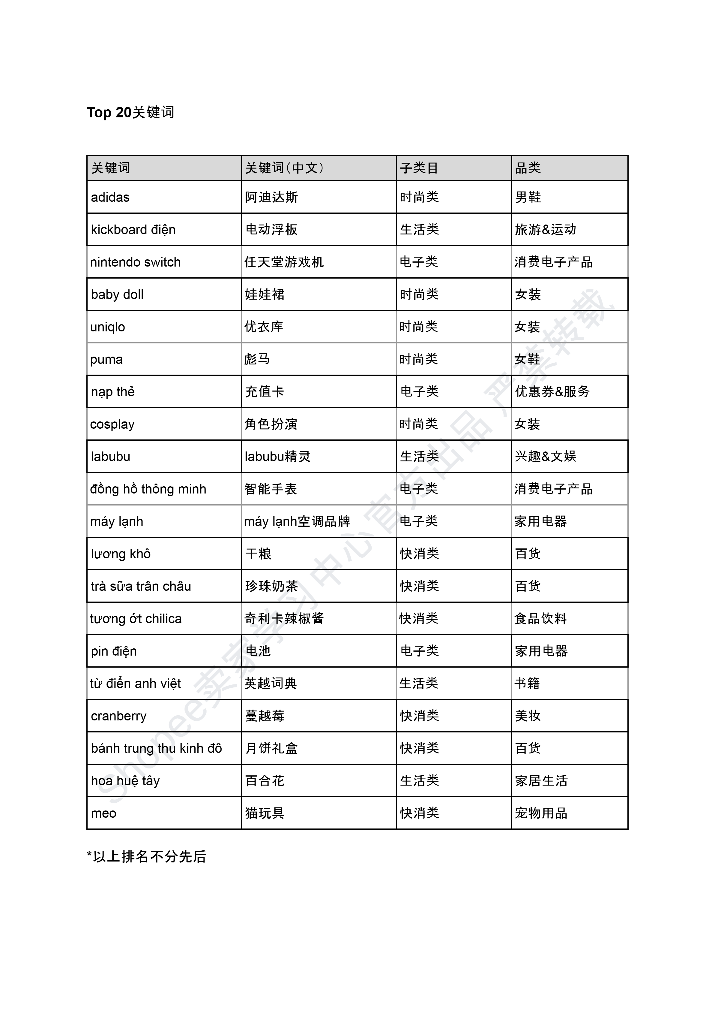 【Shopee市场周报】虾皮越南站2024年8月第5周市场周报