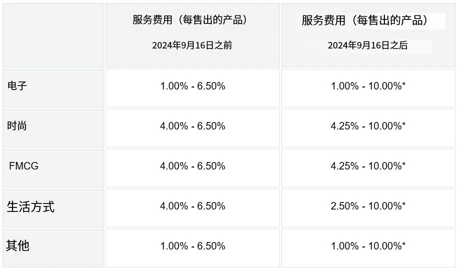 下禁令！该站Shopee店到店预刷叫停；泰国北部暴雨肆虐，多地物流将大受影响；拼多多股价暴跌4000亿：Temu能否力挽狂澜