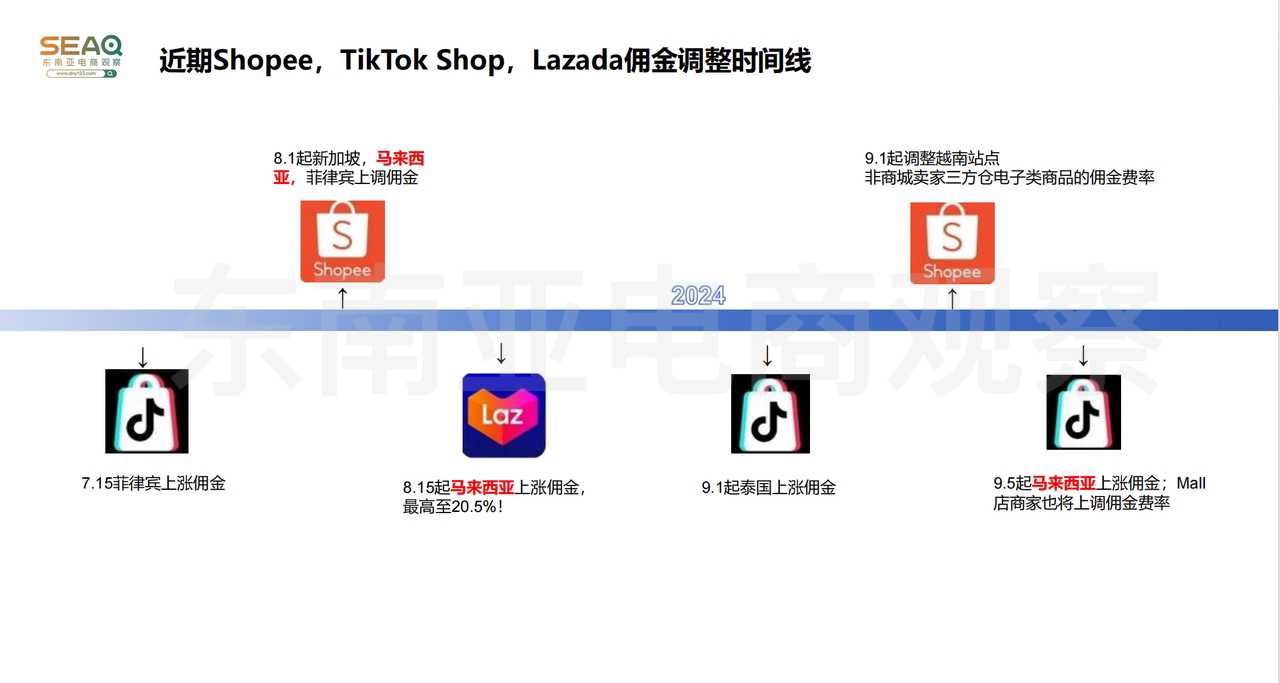 东南亚电商“修罗场”，三大平台轮番上阵涨佣