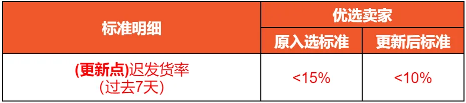 泰国电商需依法落户，未注册将被“踢出”市场；新加坡巨头陷裁员风波：资金告急与付款延迟频发；严控迟发货率！Shopee更新卖家标准