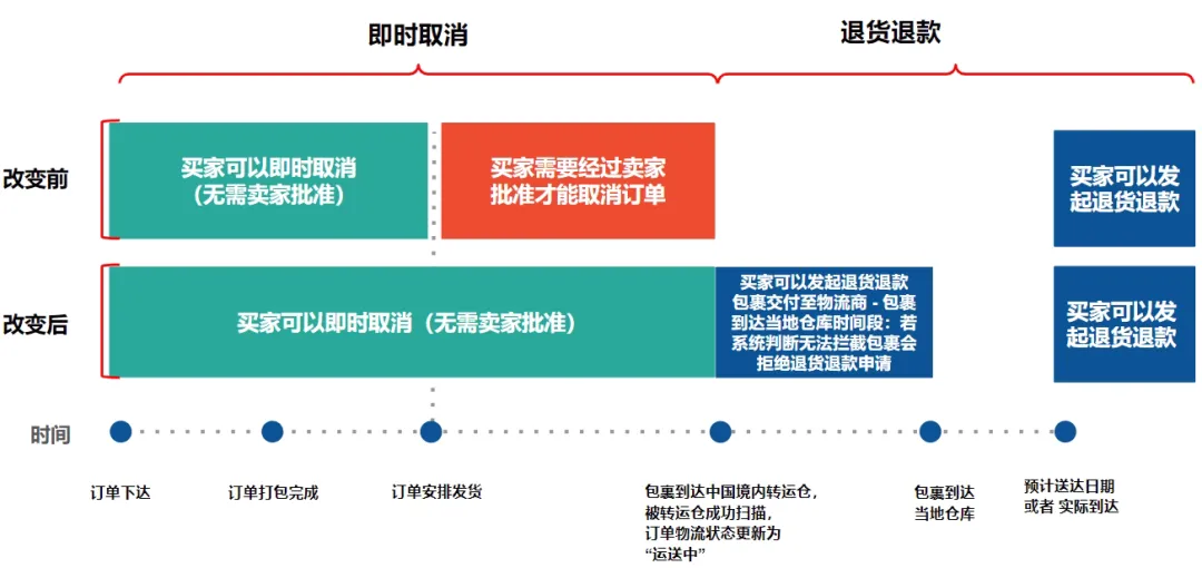 Shopee回款绑定故障：到账延迟事态频发；阿里云火灾持续48h，电商平台与ERP系统受重挫；泰国洪灾切断交通，该机场航班全取消