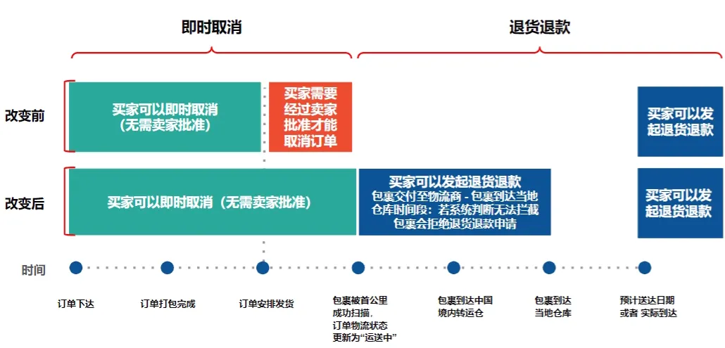 Shopee回款绑定故障：到账延迟事态频发；阿里云火灾持续48h，电商平台与ERP系统受重挫；泰国洪灾切断交通，该机场航班全取消