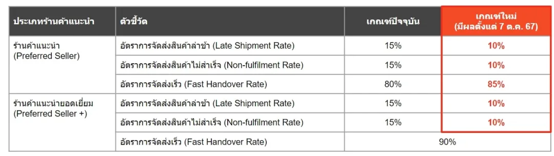 全面整治该产品：越南严查线上违规销售；创19个月新高！美联储降息推动泰铢升值；门槛升级！Shopee提高该商家标准