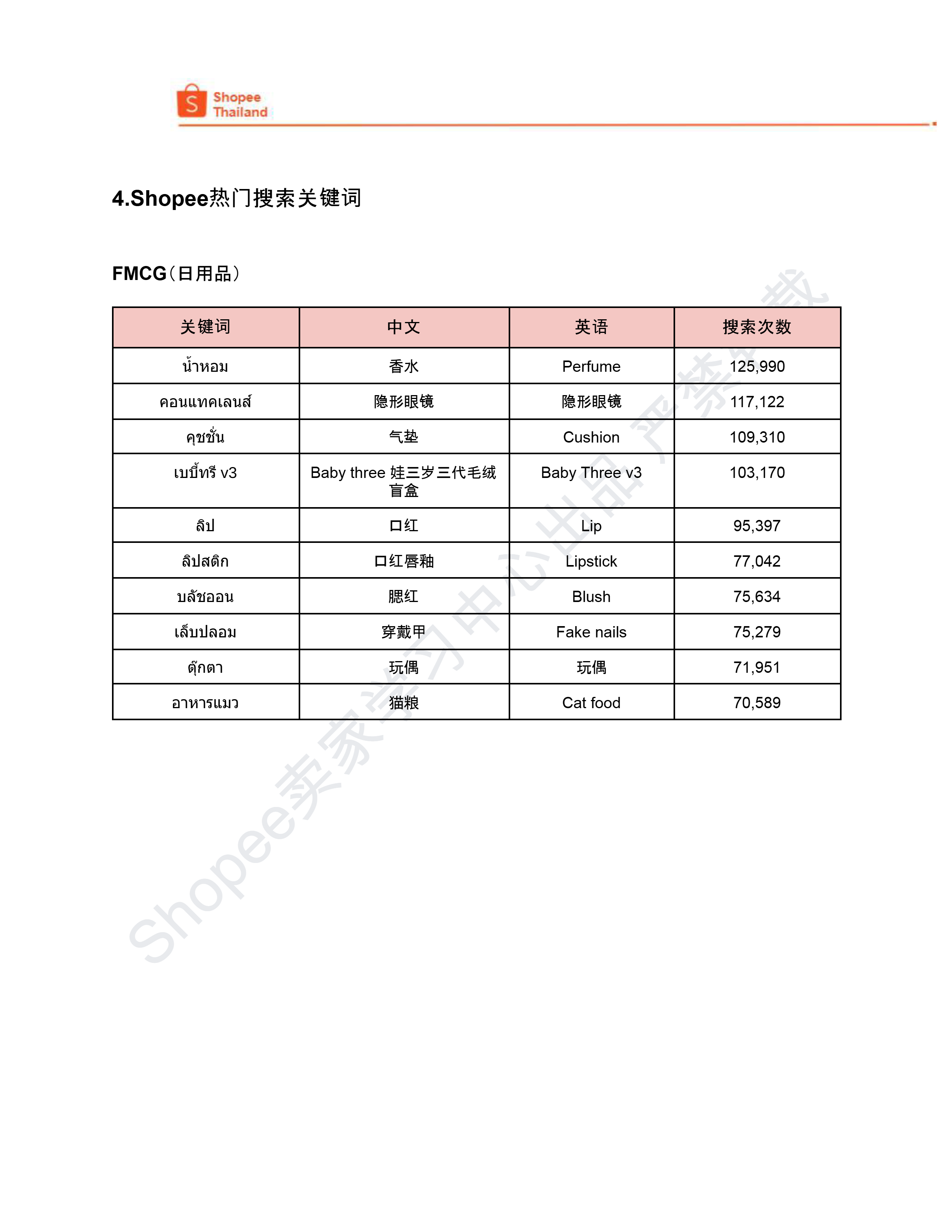 【Shopee市场周报】虾皮泰国站2024年9月第4周市场周报