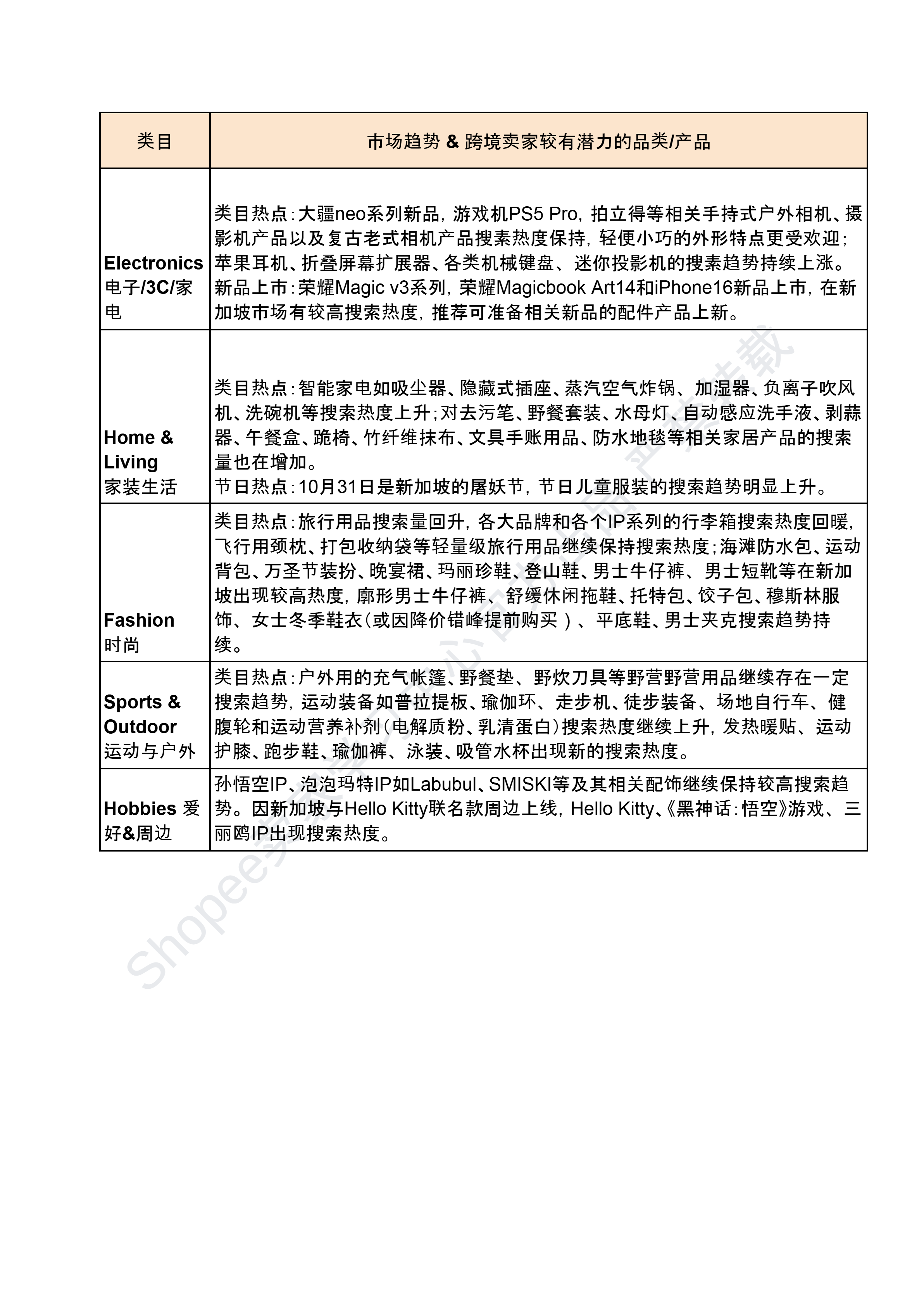 【Shopee市场周报】虾皮新加坡站2024年9月第4周市场周报