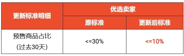 Shopee严控预售比例：超标摘除头衔；跨境小包不再免税？越南拟终止小额商品增值税豁免；TikTok终止该服务，用户数据自动清除